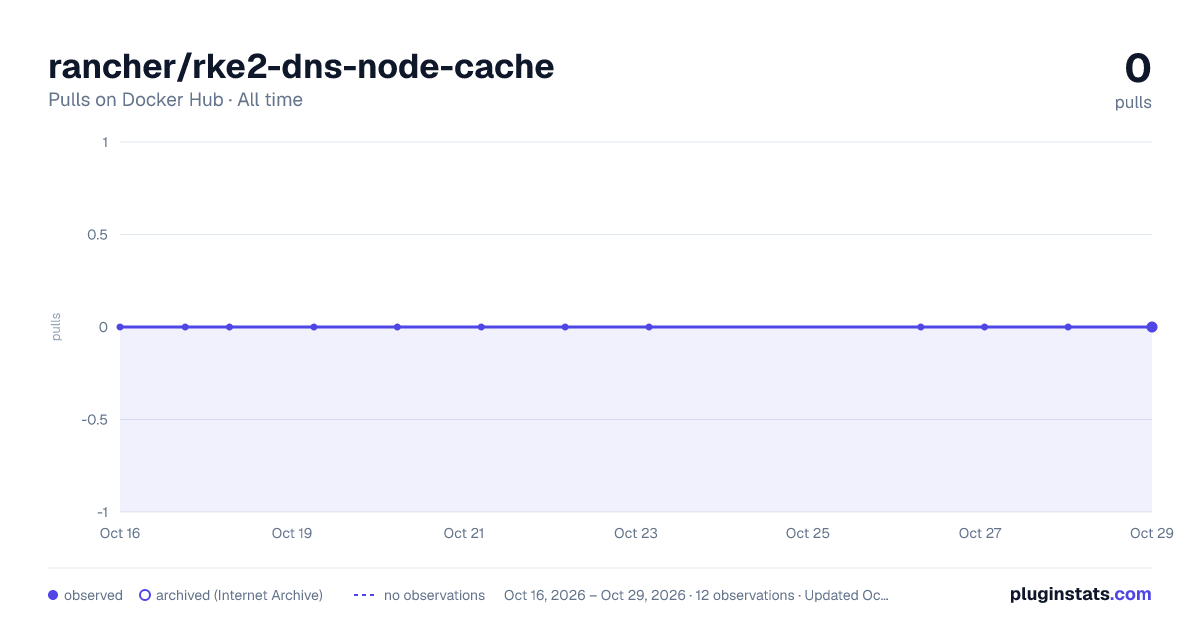 rancher/rke2-dns-node-cache all-time pulls chart on Docker Hub