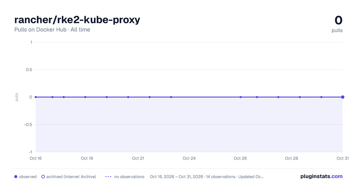rancher/rke2-kube-proxy all-time pulls chart on Docker Hub