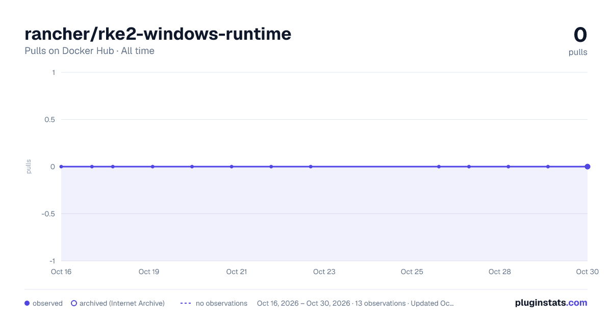 rancher/rke2-windows-runtime all-time pulls chart on Docker Hub