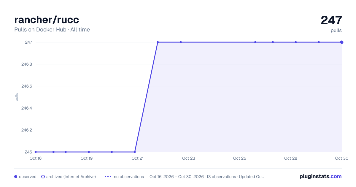 rancher/rucc all-time pulls chart on Docker Hub