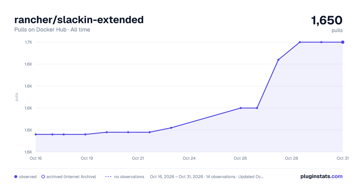 rancher/slackin-extended all-time pulls chart on Docker Hub