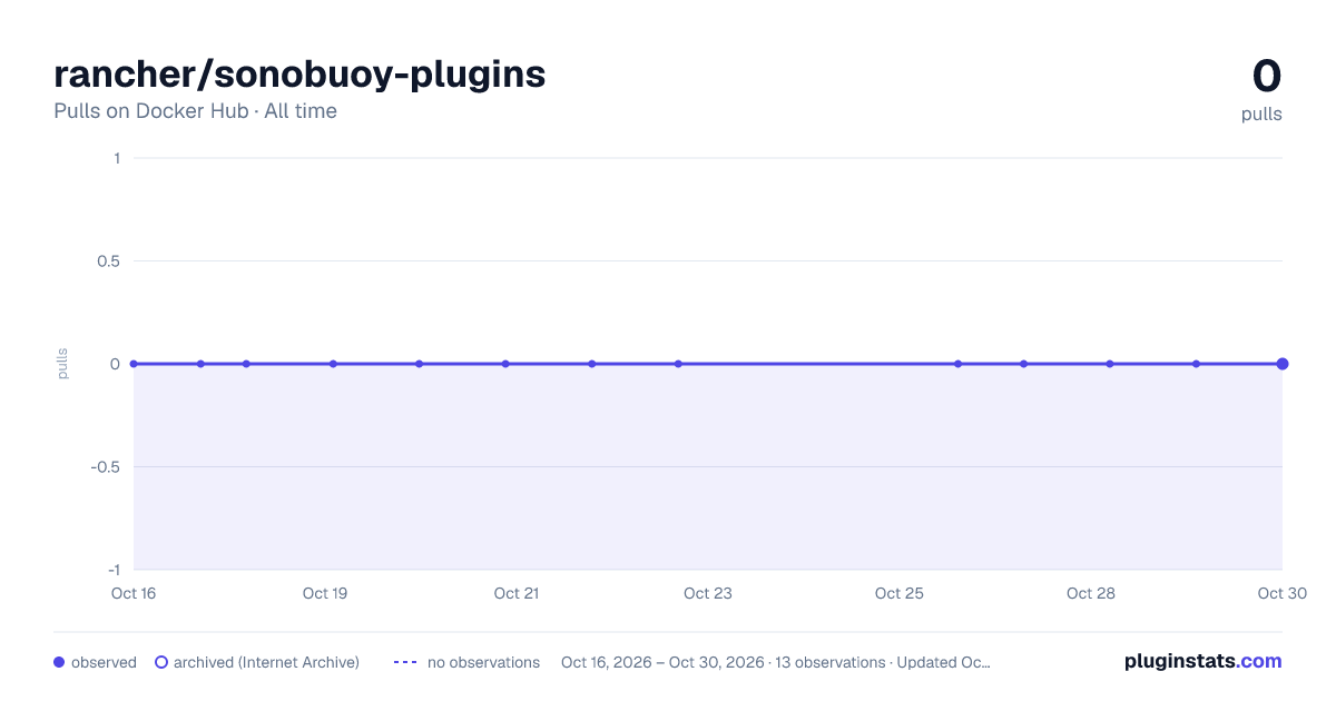 rancher/sonobuoy-plugins all-time pulls chart on Docker Hub