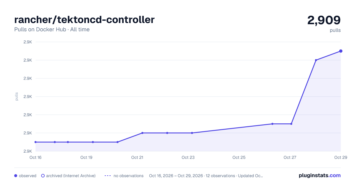 rancher/tektoncd-controller all-time pulls chart on Docker Hub