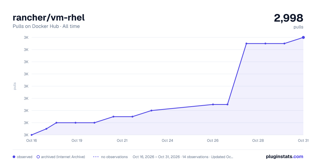 rancher/vm-rhel all-time pulls chart on Docker Hub