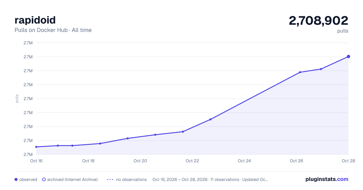 rapidoid all-time pulls chart on Docker Hub