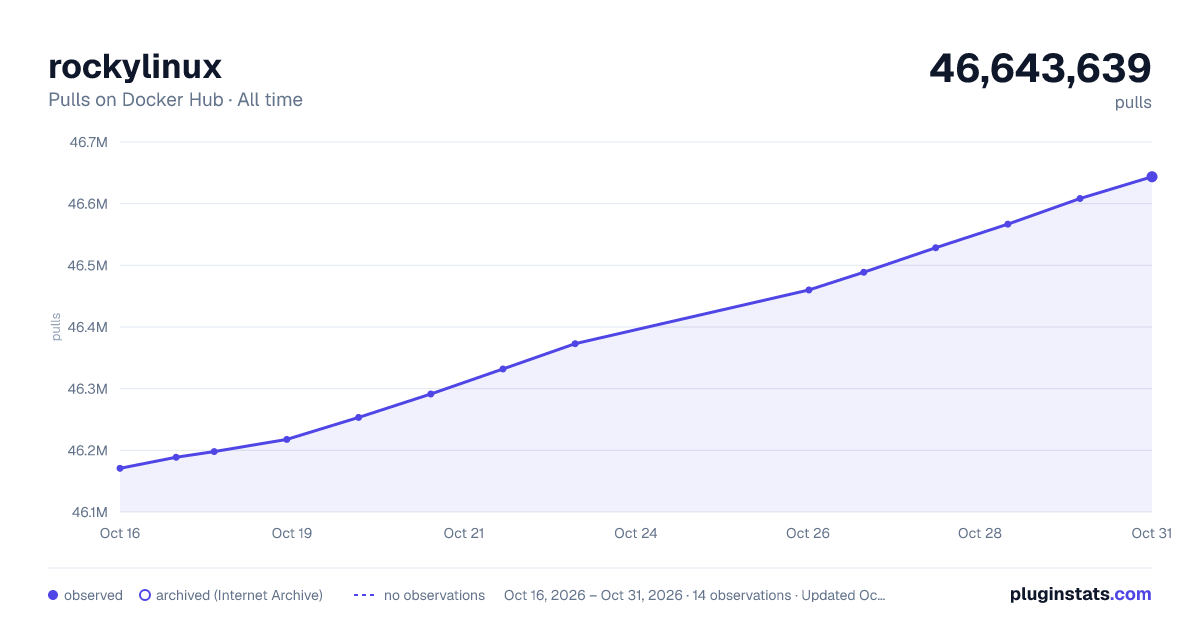 rockylinux all-time pulls chart on Docker Hub