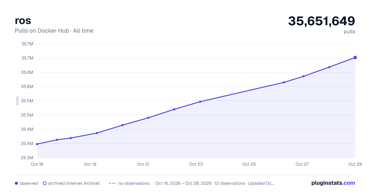 ros all-time pulls chart on Docker Hub