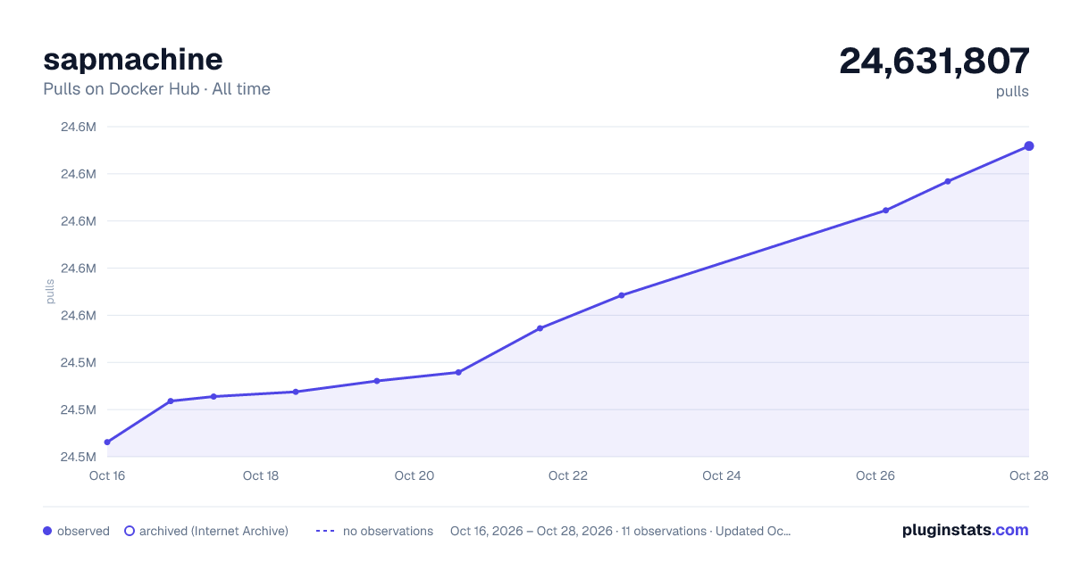 sapmachine all-time pulls chart on Docker Hub