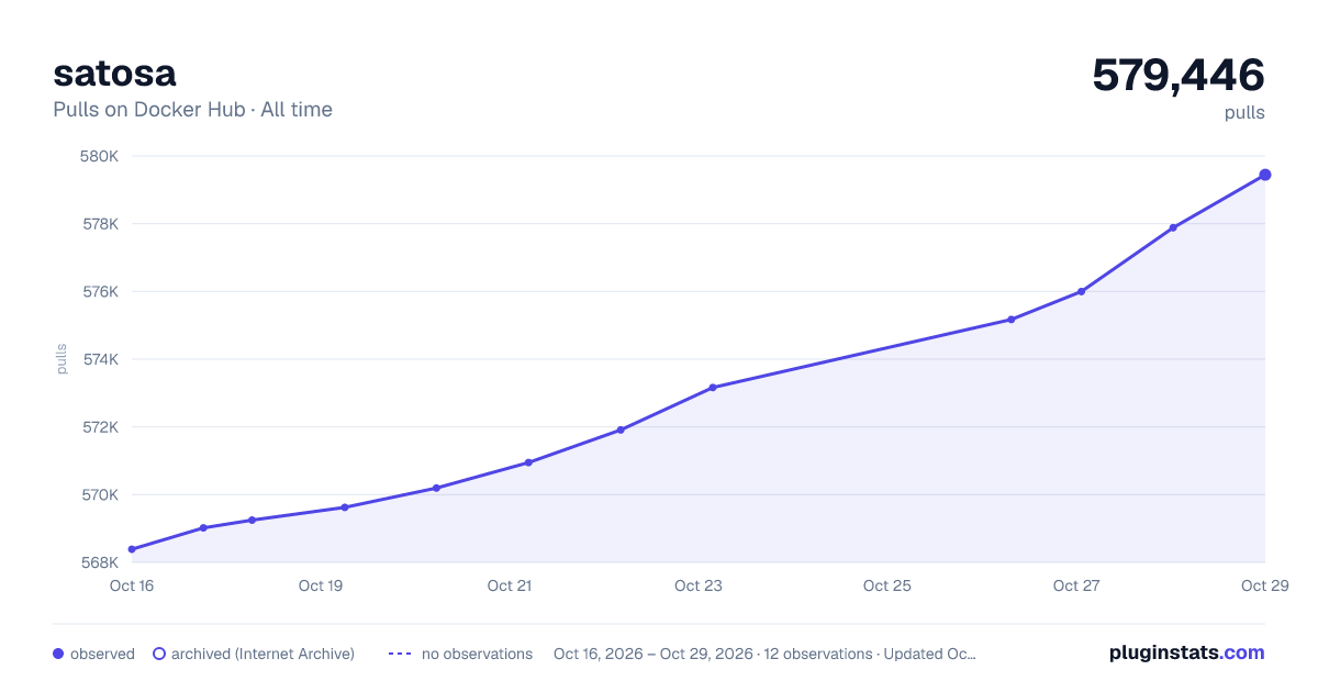 satosa all-time pulls chart on Docker Hub