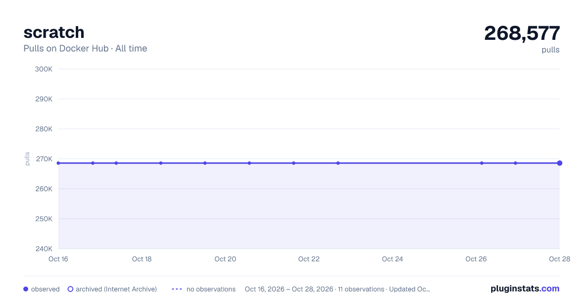 scratch all-time pulls chart on Docker Hub