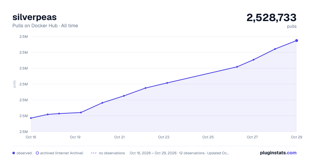 silverpeas all-time pulls chart on Docker Hub