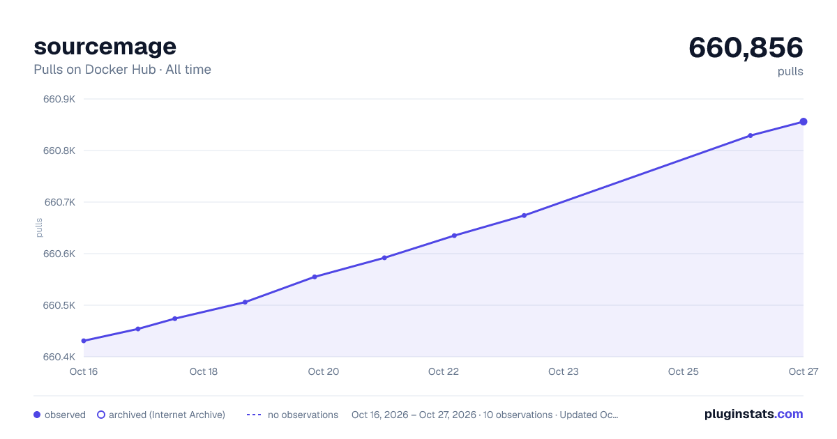 sourcemage all-time pulls chart on Docker Hub