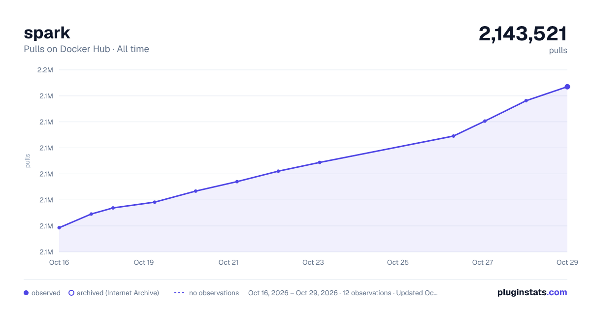 spark all-time pulls chart on Docker Hub