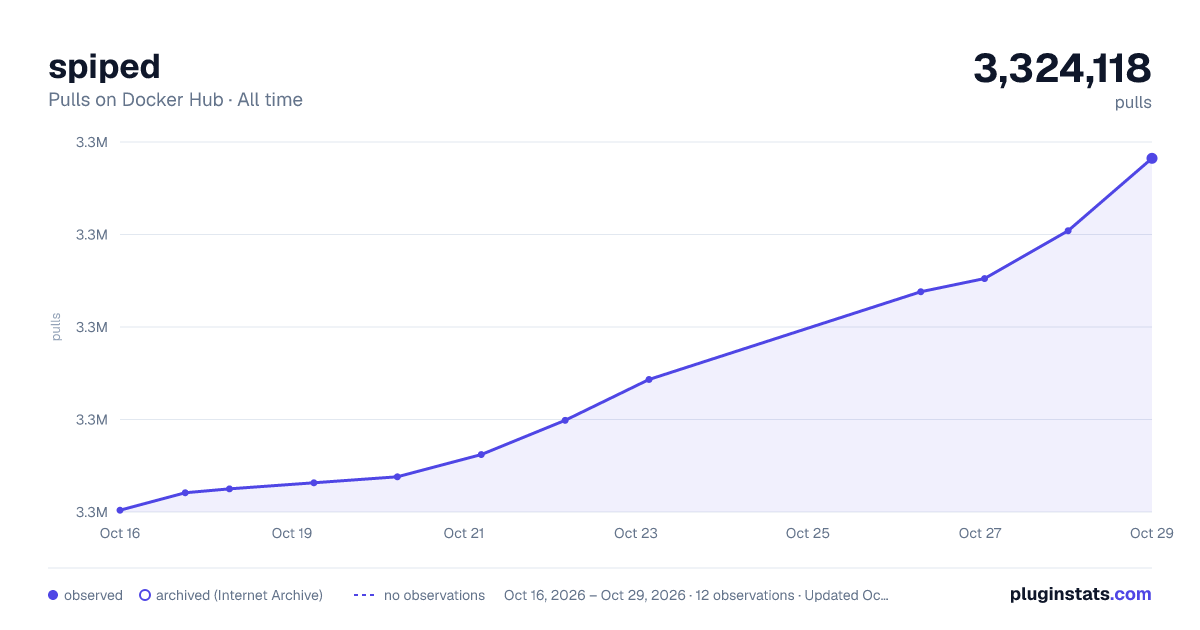 spiped all-time pulls chart on Docker Hub