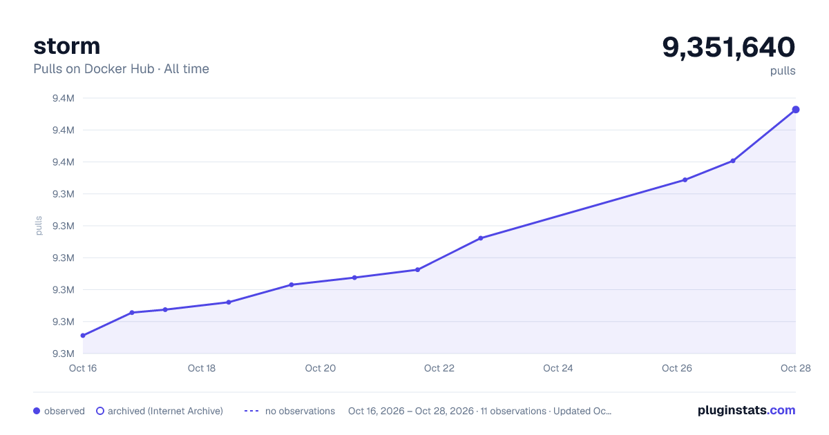 storm all-time pulls chart on Docker Hub