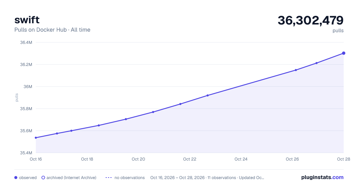 swift all-time pulls chart on Docker Hub