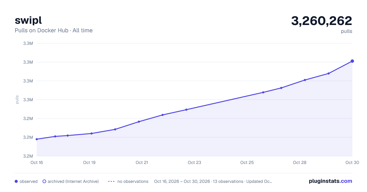 swipl all-time pulls chart on Docker Hub