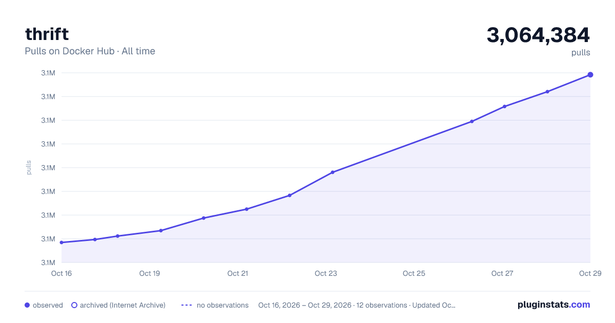 thrift all-time pulls chart on Docker Hub
