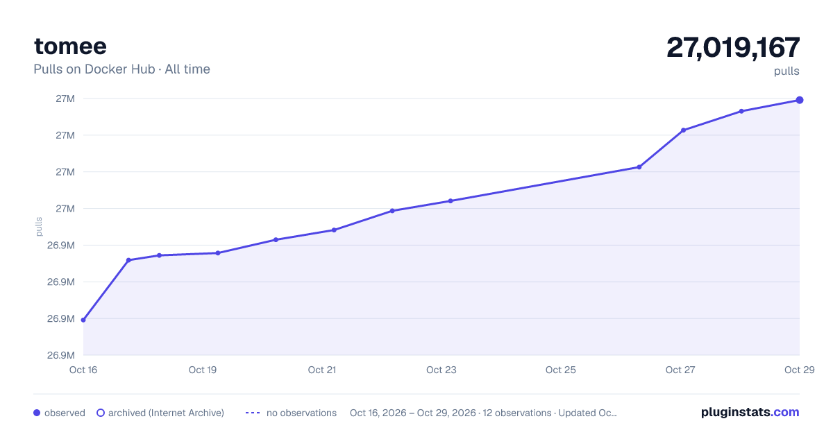 tomee all-time pulls chart on Docker Hub