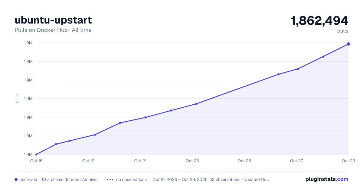 ubuntu-upstart all-time pulls chart on Docker Hub
