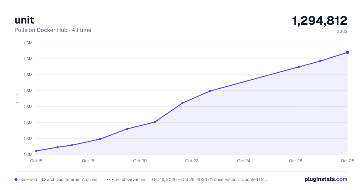 unit all-time pulls chart on Docker Hub