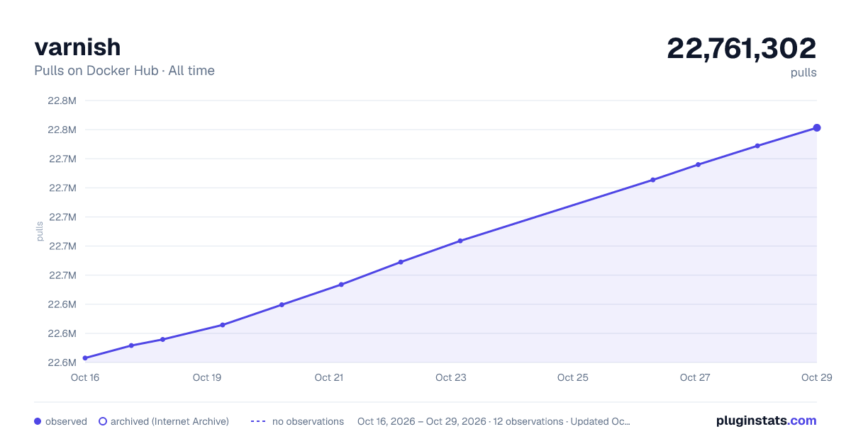 varnish all-time pulls chart on Docker Hub