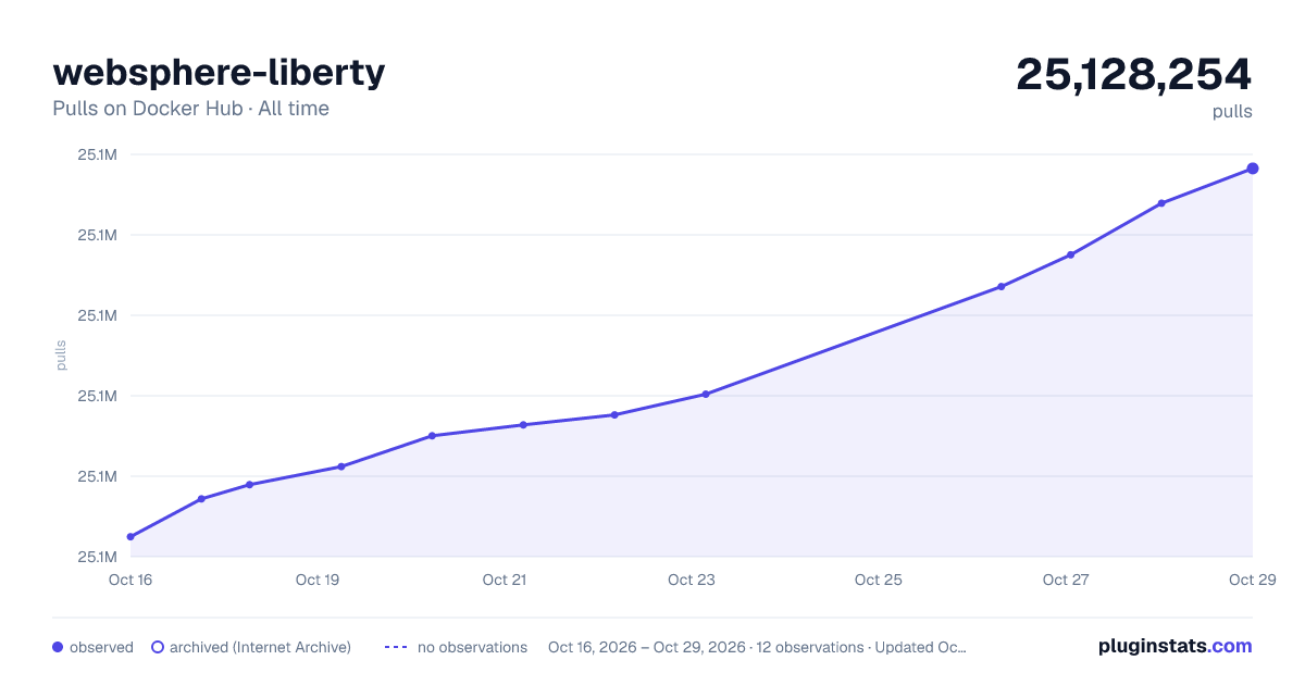 websphere-liberty all-time pulls chart on Docker Hub
