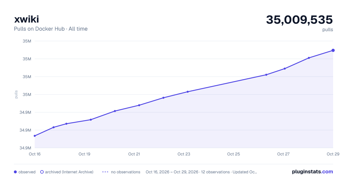 xwiki all-time pulls chart on Docker Hub