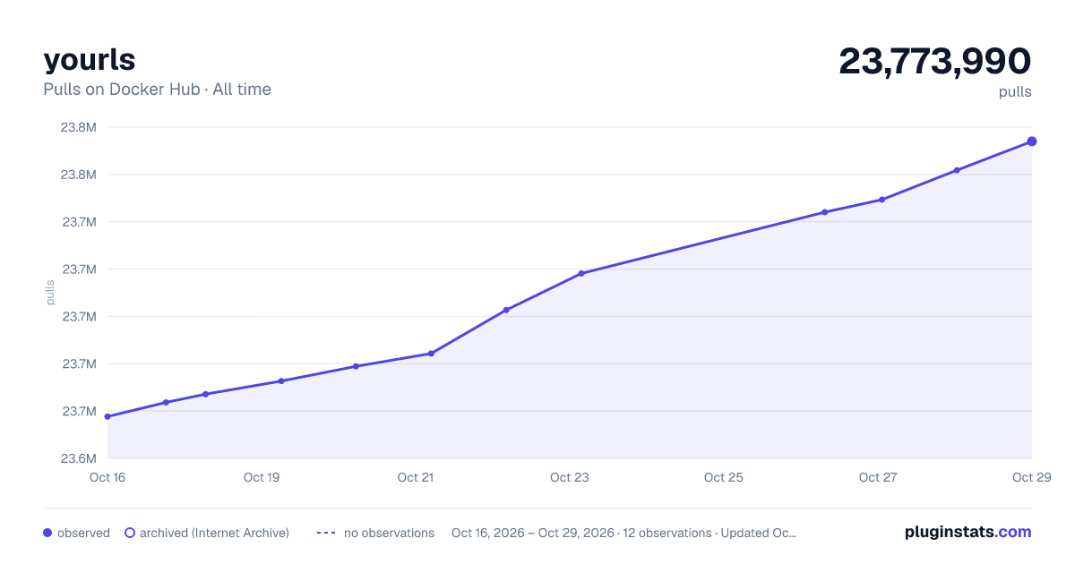yourls all-time pulls chart on Docker Hub