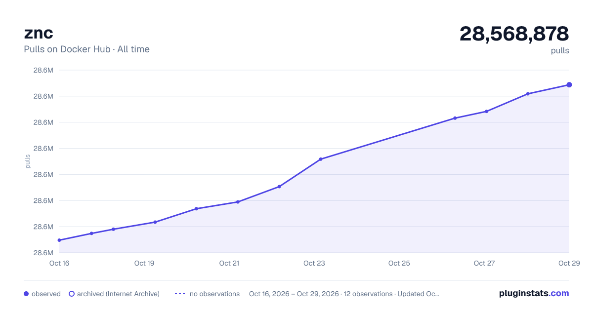 znc all-time pulls chart on Docker Hub