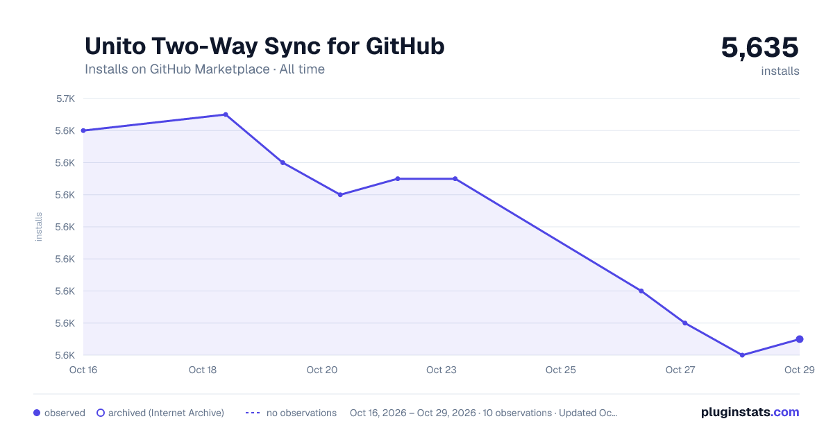 Unito Two-Way Sync for GitHub all-time installs chart on GitHub Marketplace