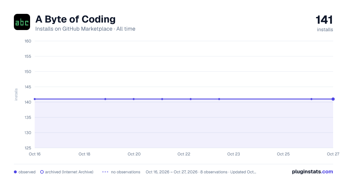 A Byte of Coding all-time installs chart on GitHub Marketplace