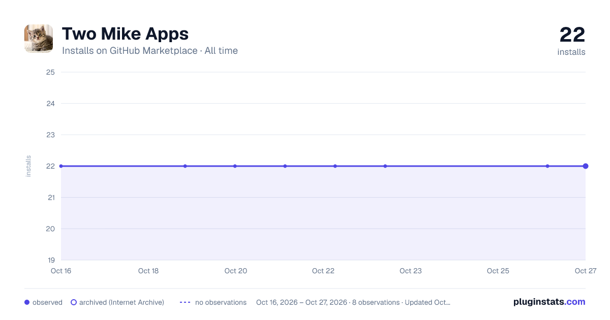 Two Mike Apps all-time installs chart on GitHub Marketplace