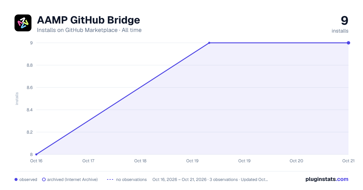 AAMP GitHub Bridge all-time installs chart on GitHub Marketplace