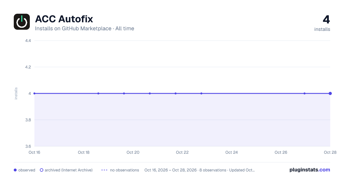 ACC Autofix all-time installs chart on GitHub Marketplace