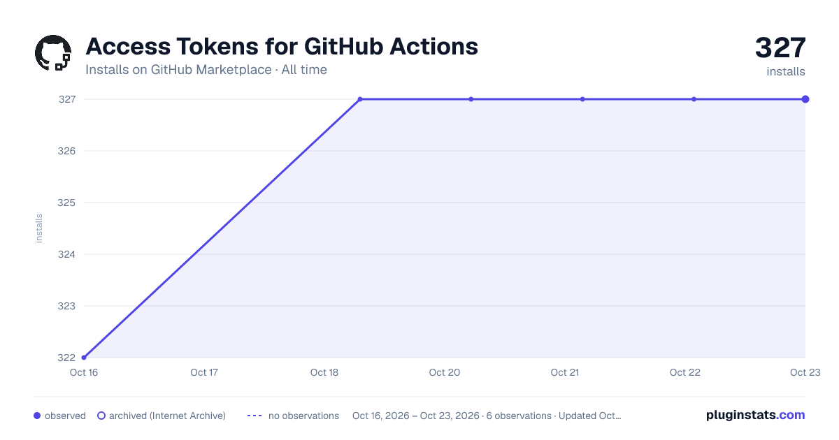 Access Tokens for GitHub Actions all-time installs chart on GitHub Marketplace