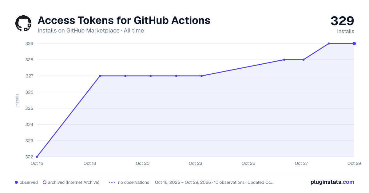 Access Tokens for GitHub Actions all-time installs chart on GitHub Marketplace