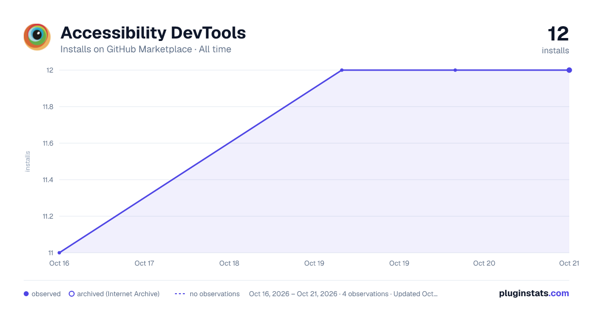 Accessibility DevTools all-time installs chart on GitHub Marketplace
