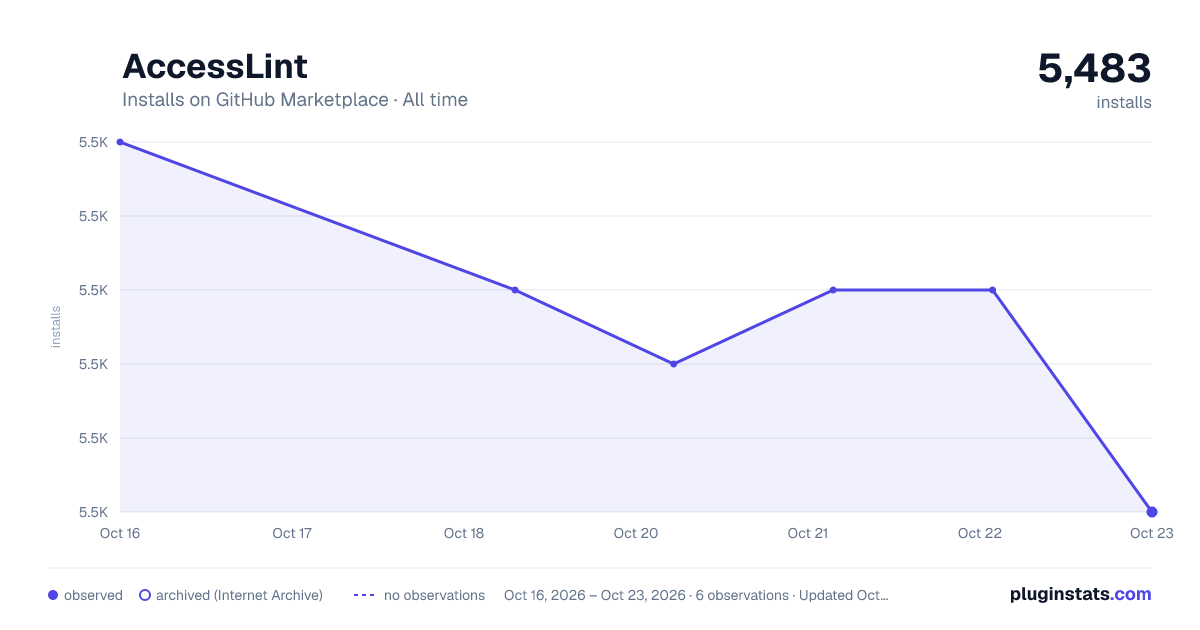 AccessLint all-time installs chart on GitHub Marketplace