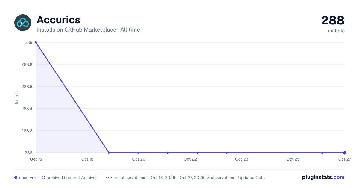 Accurics all-time installs chart on GitHub Marketplace