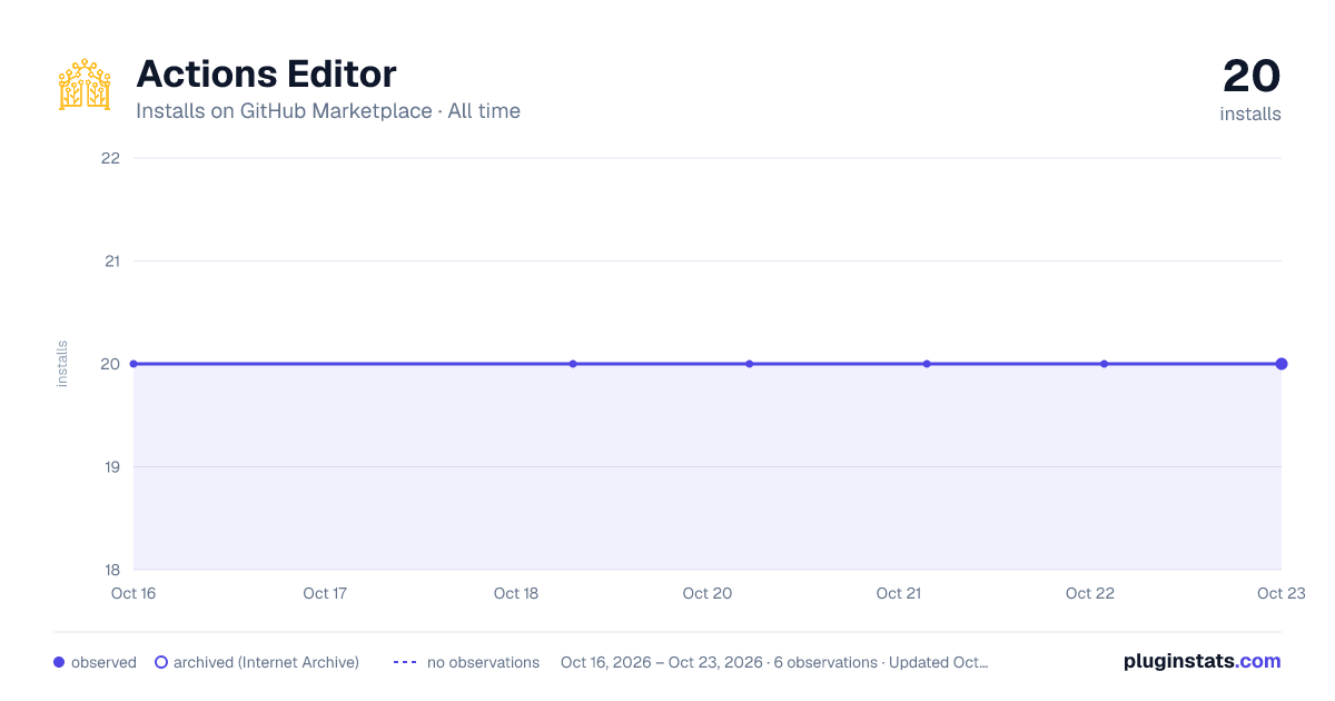 Actions Editor all-time installs chart on GitHub Marketplace