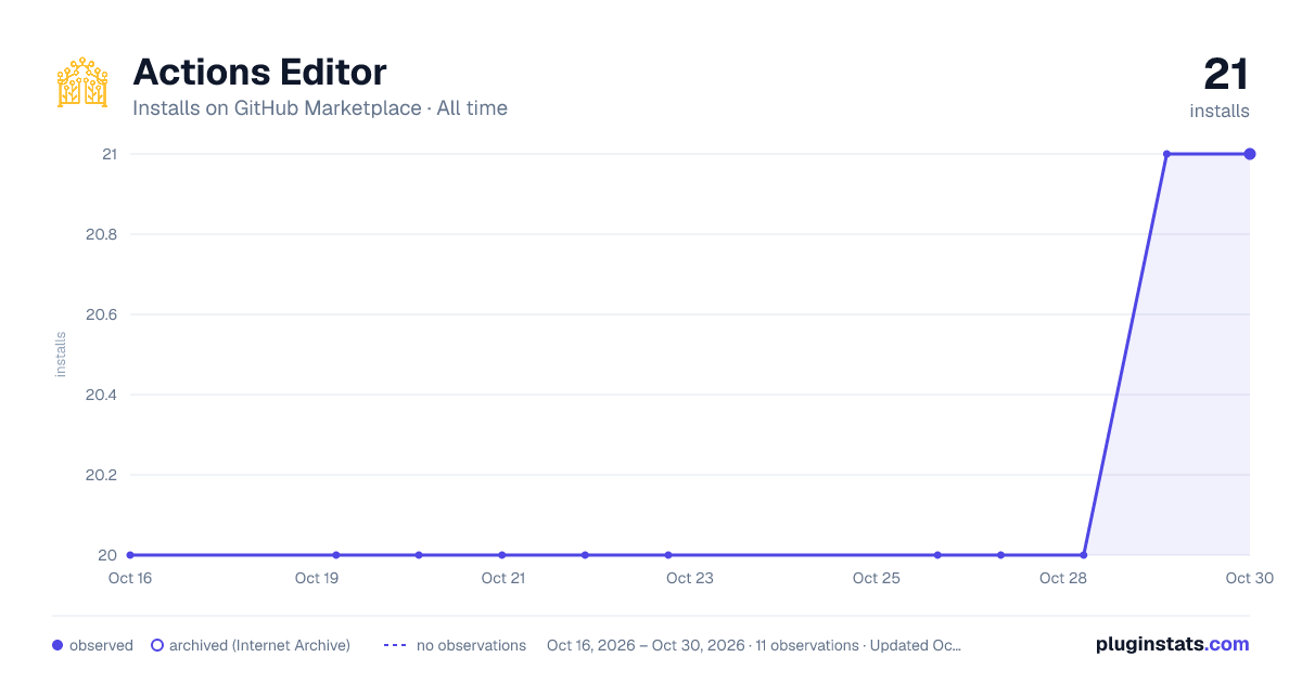 Actions Editor all-time installs chart on GitHub Marketplace
