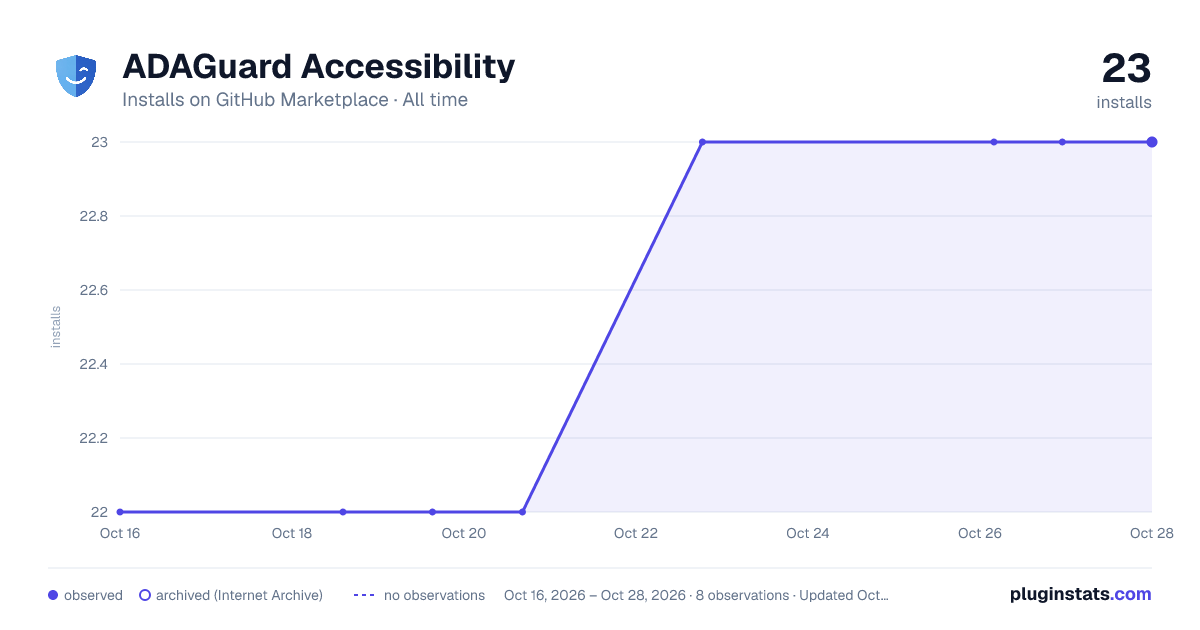 ADAGuard Accessibility all-time installs chart on GitHub Marketplace