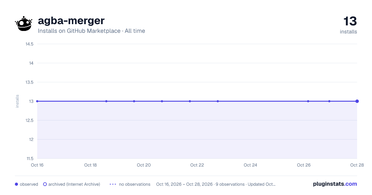 agba-merger all-time installs chart on GitHub Marketplace