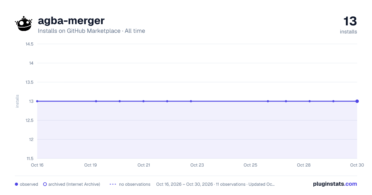 agba-merger all-time installs chart on GitHub Marketplace