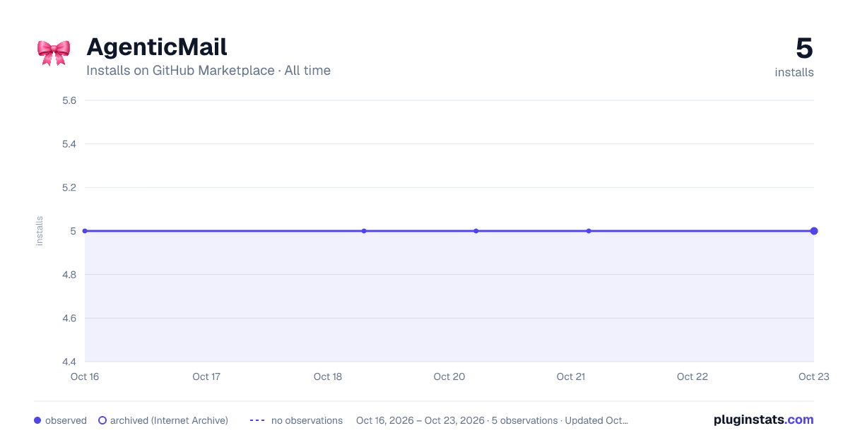 AgenticMail all-time installs chart on GitHub Marketplace