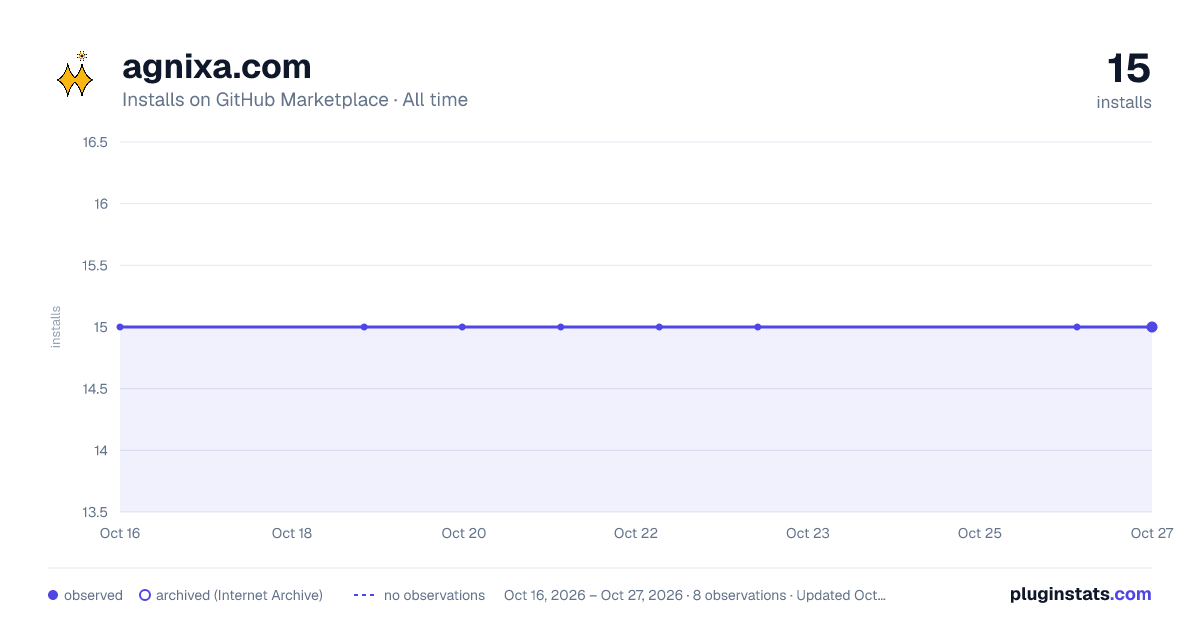 agnixa.com all-time installs chart on GitHub Marketplace