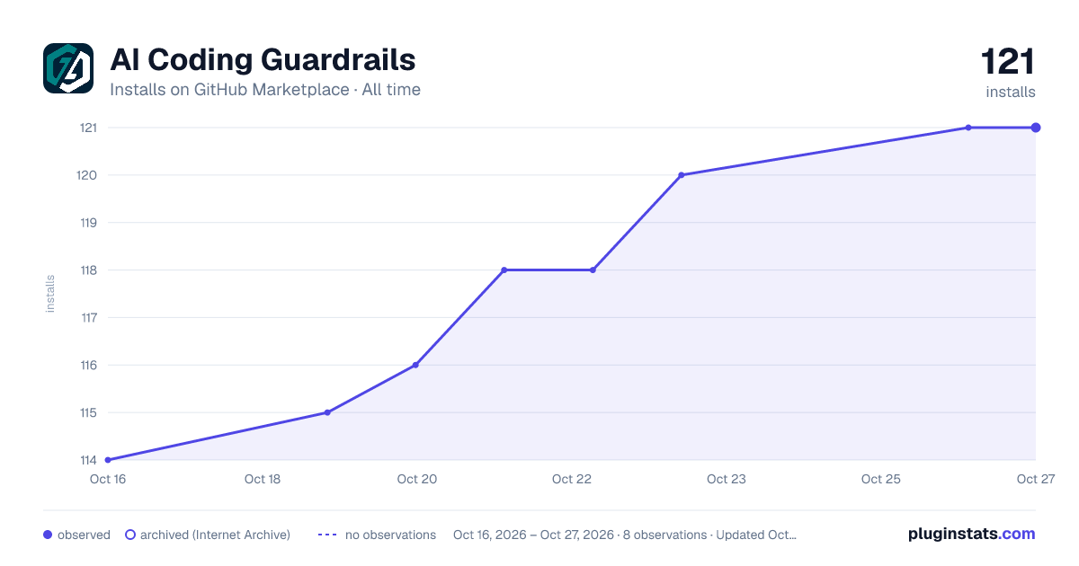 AI Coding Guardrails all-time installs chart on GitHub Marketplace