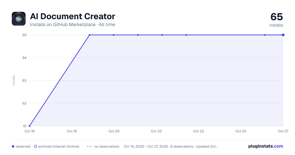 AI Document Creator all-time installs chart on GitHub Marketplace