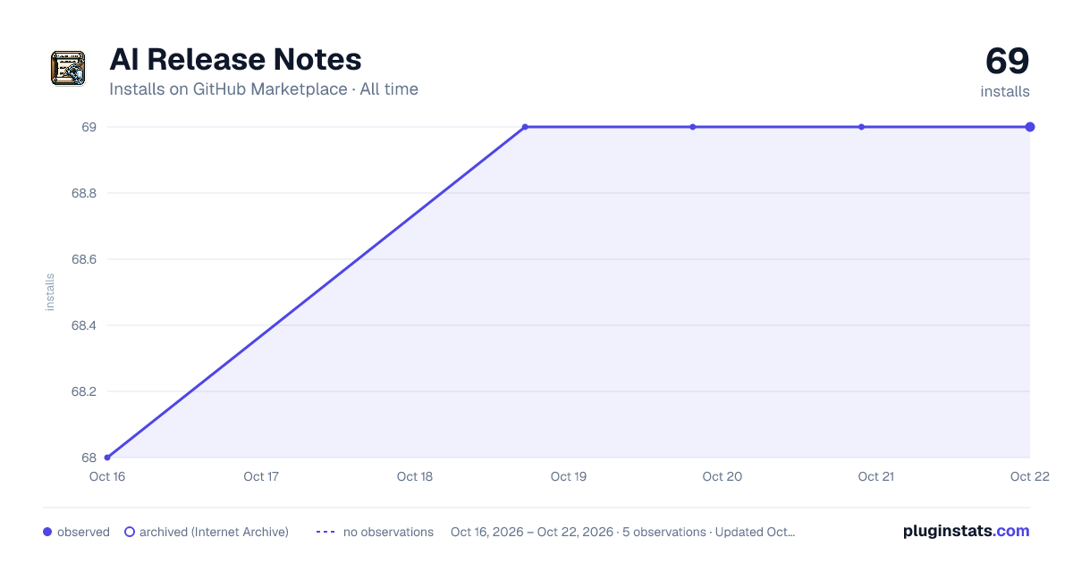 AI Release Notes all-time installs chart on GitHub Marketplace